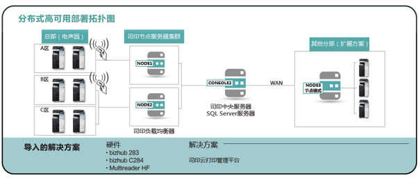 柯尼卡美能達為該企業提供的文印管理解決方案示意圖科學規劃，實用為先——高性能高可用的方案設計