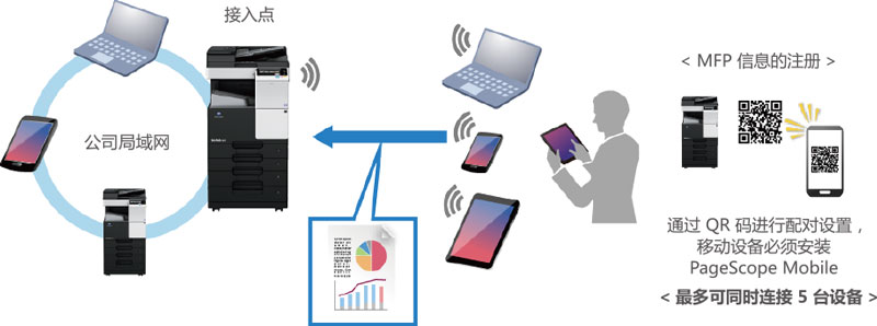 支持安全方便的無線局域網接入點（Access Point）模式-科頤辦公