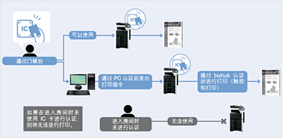 柯尼卡美能達C266門禁卡與設備權限卡一體化（部分用戶）-科頤辦公