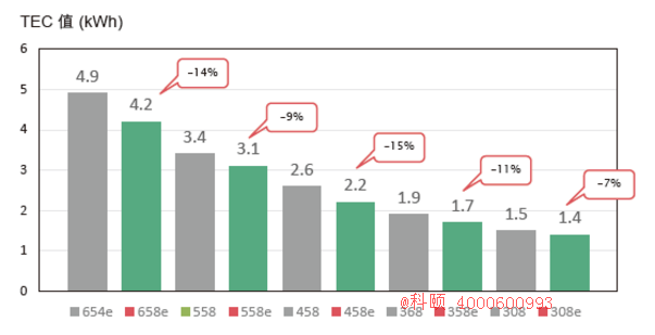 柯尼卡美能達308e的TEC值-科頤