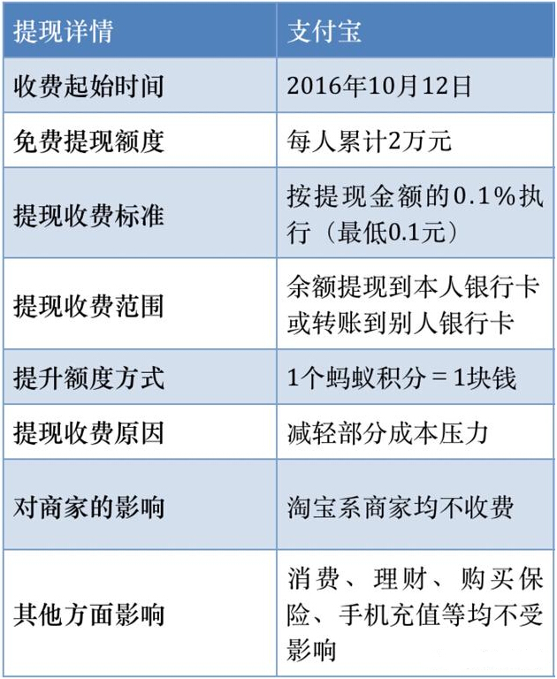 支持寶提現收費？那就不提現了 省錢妙招看過來